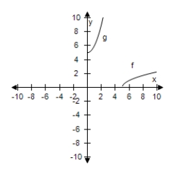 <strong>Select the correct graph, showing f and g are inverse functions. f ( x ) = \sqrt { x - 3 } , g ( x ) = x ^ { 2 } + 3 , x \geq 0 </strong> A) B) C) D) E)