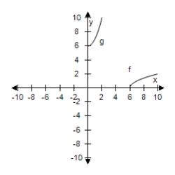 <strong>Select the correct graph, showing f and g are inverse functions. f ( x ) = \sqrt { x - 3 } , g ( x ) = x ^ { 2 } + 3 , x \geq 0 </strong> A) B) C) D) E)