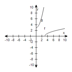 <strong>Select the correct graph, showing f and g are inverse functions. f ( x ) = \sqrt { x - 3 } , g ( x ) = x ^ { 2 } + 3 , x \geq 0 </strong> A) B) C) D) E)