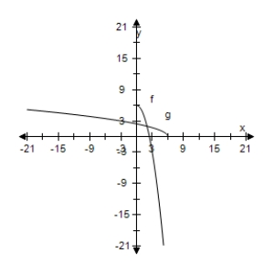 <strong>Select the correct graph, showing f and g are inverse functions. f ( x ) = 6 - x ^ { 2 } , g ( x ) = \sqrt { 6 - x } , x \leq 6 </strong> A) B) C) D) E)