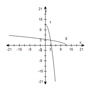 <strong>Select the correct graph, showing f and g are inverse functions. f ( x ) = 6 - x ^ { 2 } , g ( x ) = \sqrt { 6 - x } , x \leq 6 </strong> A) B) C) D) E)