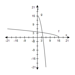 <strong>Select the correct graph, showing f and g are inverse functions. f ( x ) = 6 - x ^ { 2 } , g ( x ) = \sqrt { 6 - x } , x \leq 6 </strong> A) B) C) D) E)