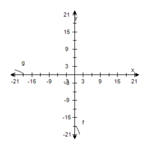 <strong>Select the correct graph, showing f and g are inverse functions. f ( x ) = 6 - x ^ { 2 } , g ( x ) = \sqrt { 6 - x } , x \leq 6 </strong> A) B) C) D) E)