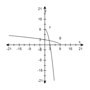 <strong>Select the correct graph, showing f and g are inverse functions. f ( x ) = 6 - x ^ { 2 } , g ( x ) = \sqrt { 6 - x } , x \leq 6 </strong> A) B) C) D) E)