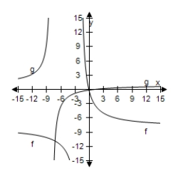<strong>Select the correct graph, showing f and g are inverse functions. f ( x ) = \frac { x - 1 } { x + 8 } , g ( x ) = - \frac { 8 x + 1 } { x - 1 } </strong> A) B) C) D) E)