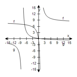 <strong>Select the correct graph, showing f and g are inverse functions. f ( x ) = \frac { x - 1 } { x + 8 } , g ( x ) = - \frac { 8 x + 1 } { x - 1 } </strong> A) B) C) D) E)