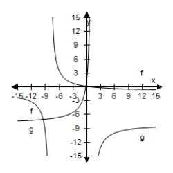 <strong>Select the correct graph, showing f and g are inverse functions. f ( x ) = \frac { x - 1 } { x + 8 } , g ( x ) = - \frac { 8 x + 1 } { x - 1 } </strong> A) B) C) D) E)