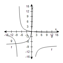 <strong>Select the correct graph, showing f and g are inverse functions. f ( x ) = \frac { x - 1 } { x + 8 } , g ( x ) = - \frac { 8 x + 1 } { x - 1 } </strong> A) B) C) D) E)