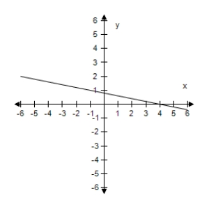 <strong>Select the graph of the function, and use the Horizontal Line Test to determine whether the function is one-to-one and so has an inverse function. g ( x ) = \frac { 4 - x } { 5 } </strong> A) The function has an inverse. B) The function has an inverse. C) The function has an inverse. D) The function has an inverse. E) The function has an inverse.