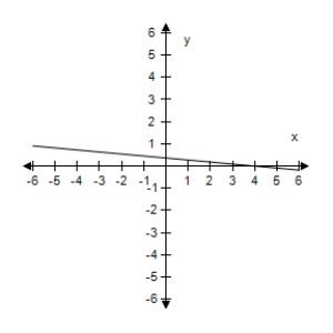 <strong>Select the graph of the function, and use the Horizontal Line Test to determine whether the function is one-to-one and so has an inverse function. g ( x ) = \frac { 4 - x } { 5 } </strong> A) The function has an inverse. B) The function has an inverse. C) The function has an inverse. D) The function has an inverse. E) The function has an inverse.