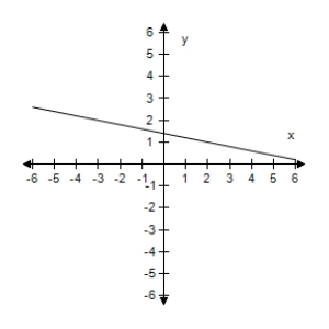 <strong>Select the graph of the function, and use the Horizontal Line Test to determine whether the function is one-to-one and so has an inverse function. g ( x ) = \frac { 4 - x } { 5 } </strong> A) The function has an inverse. B) The function has an inverse. C) The function has an inverse. D) The function has an inverse. E) The function has an inverse.