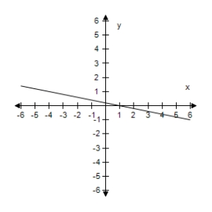 <strong>Select the graph of the function, and use the Horizontal Line Test to determine whether the function is one-to-one and so has an inverse function. g ( x ) = \frac { 4 - x } { 5 } </strong> A) The function has an inverse. B) The function has an inverse. C) The function has an inverse. D) The function has an inverse. E) The function has an inverse.