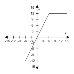 <strong>Select the graph of the function, and use the Horizontal Line Test to determine whether the function is one-to-one and so has an inverse function. G(x) = |x + 5| - |x - 5| </strong> A) The function does not have inverse. B) The function does not have inverse. C) The function does not have inverse. D) The function does not have inverse. E) The function does not have inverse.