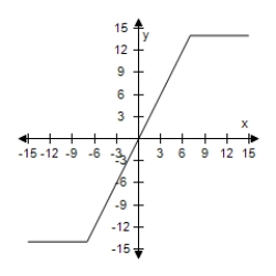 <strong>Select the graph of the function, and use the Horizontal Line Test to determine whether the function is one-to-one and so has an inverse function. G(x) = |x + 5| - |x - 5| </strong> A) The function does not have inverse. B) The function does not have inverse. C) The function does not have inverse. D) The function does not have inverse. E) The function does not have inverse.