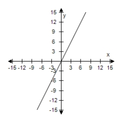 <strong>Select the graph of the function, and use the Horizontal Line Test to determine whether the function is one-to-one and so has an inverse function. G(x) = |x + 5| - |x - 5| </strong> A) The function does not have inverse. B) The function does not have inverse. C) The function does not have inverse. D) The function does not have inverse. E) The function does not have inverse.