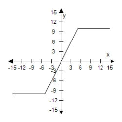<strong>Select the graph of the function, and use the Horizontal Line Test to determine whether the function is one-to-one and so has an inverse function. G(x) = |x + 5| - |x - 5| </strong> A) The function does not have inverse. B) The function does not have inverse. C) The function does not have inverse. D) The function does not have inverse. E) The function does not have inverse.