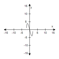 <strong>Select the graph of the function, and use the Horizontal Line Test to determine whether the function is one-to-one and so has an inverse function. g ( x ) = - 2 x \sqrt { 6 - x ^ { 2 } } </strong> A) The function does not have inverse. B) The function does not have inverse. C) The function does not have inverse. D) The function does not have inverse. E) The function does not have inverse.