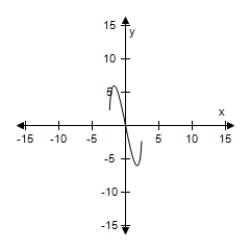 <strong>Select the graph of the function, and use the Horizontal Line Test to determine whether the function is one-to-one and so has an inverse function. g ( x ) = - 2 x \sqrt { 6 - x ^ { 2 } } </strong> A) The function does not have inverse. B) The function does not have inverse. C) The function does not have inverse. D) The function does not have inverse. E) The function does not have inverse.