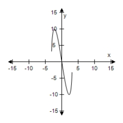 <strong>Select the graph of the function, and use the Horizontal Line Test to determine whether the function is one-to-one and so has an inverse function. g ( x ) = - 2 x \sqrt { 6 - x ^ { 2 } } </strong> A) The function does not have inverse. B) The function does not have inverse. C) The function does not have inverse. D) The function does not have inverse. E) The function does not have inverse.