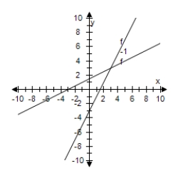 <strong>Select the graph of f and f<sup>-1</sup> on the same set of coordinate axes. F(x) = 2x - 3 </strong> A) B) C) D) E)