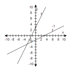 <strong>Select the graph of f and f<sup>-1</sup> on the same set of coordinate axes. F(x) = 2x - 3 </strong> A) B) C) D) E)