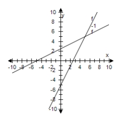 <strong>Select the graph of f and f<sup>-1</sup> on the same set of coordinate axes. F(x) = 2x - 3 </strong> A) B) C) D) E)