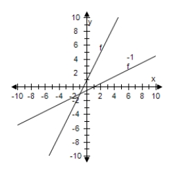 <strong>Select the graph of f and f<sup>-1</sup> on the same set of coordinate axes. F(x) = 2x - 3 </strong> A) B) C) D) E)