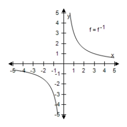 <strong>Select the graph of f and f<sup>-1</sup> on the same set of coordinate axes. f ( x ) = \frac { 3 } { x } </strong> A) B) C) D) E)