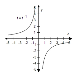 <strong>Select the graph of f and f<sup>-1</sup> on the same set of coordinate axes. f ( x ) = \frac { 3 } { x } </strong> A) B) C) D) E)