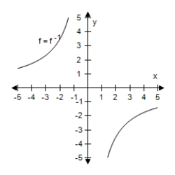 <strong>Select the graph of f and f<sup>-1</sup> on the same set of coordinate axes. f ( x ) = \frac { 3 } { x } </strong> A) B) C) D) E)