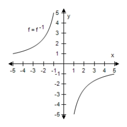 <strong>Select the graph of f and f<sup>-1</sup> on the same set of coordinate axes. f ( x ) = \frac { 3 } { x } </strong> A) B) C) D) E)