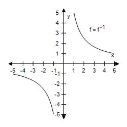 <strong>Select the graph of f and f<sup>-1</sup> on the same set of coordinate axes. f ( x ) = \frac { 3 } { x } </strong> A) B) C) D) E)