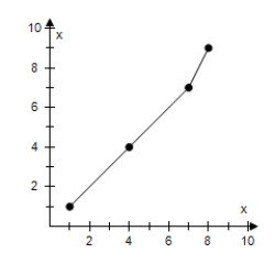 <strong> Use the graph of the function f to create a table of values for the given points.Then create a second table that can be used to find f<sup>-1</sup>. </strong> A) \begin{array}{|l|l|l|l|l|} \hline x & 1 & 4 & 7 & 8 \\ \hline y & 1 & 4 & 7 & 9 \\ \hline \end{array} \begin{array}{|l|l|l|l|l|} \hline x & 1 & 4 & 7 & 9 \\ \hline f^{-1}(x) & 1 & 4 & 7 & 8 \\ \hline \end{array} B) \begin{array}{|l|l|l|l|l|} \hline x & 1 & 4 & 7 & 9 \\ \hline y & 1 & 4 & 7 & 8 \\ \hline \end{array} \begin{array}{|l|l|l|l|l|} \hline x & 1 & 4 & 7 & 8 \\ \hline f^{-1}(x) & 1 & 4 & 7 & 9 \\ \hline \end{array} C) \begin{array}{l} \begin{array} { | l | l | l | l | l | } \hline x & 1 & 4 & 7 & 8 \\ \hline y & 1 & 4 & 7 & 9 \\ \hline \end{array}\\\\ \begin{array} { | l | l | l | l | l | } \hline x & 1 & 4 & 7 & 9 \\ \hline f ^ { - 1 } ( x ) & - 1 & - 4 & - 7 & - 8 \\ \hline \end{array} \end{array} D) \begin{array}{l} \begin{array} { | l | l | l | l | l | } \hline x & - 1 & - 4 & - 7 & - 9 \\ \hline y & 1 & 4 & 7 & 8 \\ \hline \end{array}\\\\ \begin{array} { | l | l | l | l | l | } \hline x & 1 & 4 & 7 & 8 \\ \hline f ^ { - 1 } ( x ) & 1 & 4 & 7 & 9 \\ \hline \end{array} \end{array} E) \begin{array}{l} \begin{array} { | l | l | l | l | l | } \hline x & - 1 & - 4 & - 7 & - 9 \\ \hline y & 1 & 4 & 7 & 8 \\ \hline \end{array}\\\\ \begin{array} { | l | l | l | l | l | } \hline x & 1 & 4 & 7 & 9 \\ \hline f ^ { - 1 } ( x ) & - 1 & - 4 & - 7 & - 8 \\ \hline \end{array} \end{array}