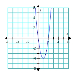 <strong>Graph the given function. f(x) = (x - 3)<sup>2</sup> </strong> A) B) C) D) E)