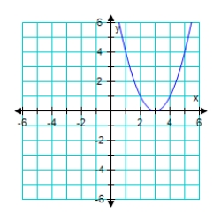 <strong>Graph the given function. f(x) = (x - 3)<sup>2</sup> </strong> A) B) C) D) E)