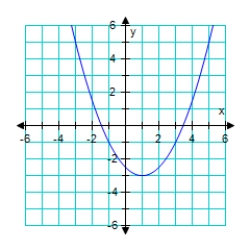 <strong>Graph the given function. f(x) = (x - 3)<sup>2</sup> </strong> A) B) C) D) E)