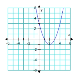<strong>Graph the given function. f(x) = (x - 3)<sup>2</sup> </strong> A) B) C) D) E)