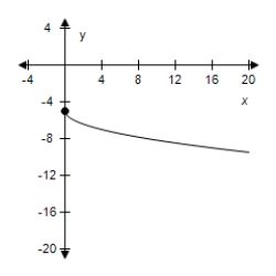 Use the viewing window shown to select a possible equation for the transformation of the parent function.