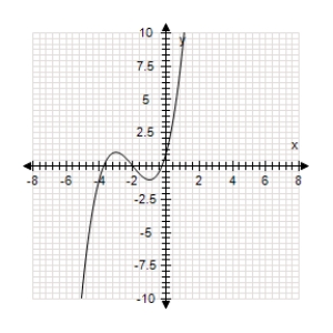 The graph of a function is sketched below. Determine the interval on which the function is decreasing. 