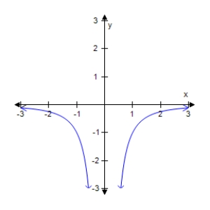 Tell where the function is decreasing. ​   ​