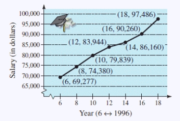 The graph shows the average salaries for senior high school principals from 1996 through 2008. Find the slope of the line segment connecting the points for the years 1998 and 2002. 