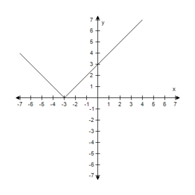 Graphically estimate the x- and y-intercepts of the graph. Y = |x + 3| 