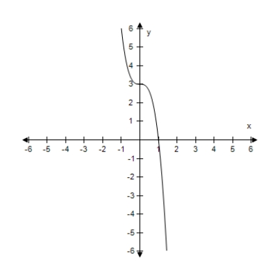 Graphically estimate the x- and y-intercepts of the graph. y = 3 - 3 x ^ { 3 }