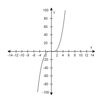 Graphically estimate the x- and y-intercepts of the graph. y = x ^ { 3 } - x