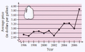 Use the graph, which shows the average retail prices of 1 gallon of whole milk from 1996 through 2007. Approximate the percent change in the price of milk from the price in 2000 to the highest price shown in the graph. 