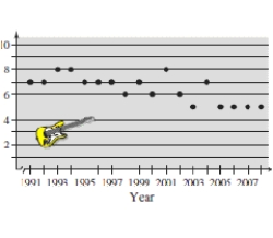 The graph shows the numbers of performers who were elected to the Rock and Roll Hall of Fame from 1991 through 2008.Describe any trends in the data.From these trends, predict the number of performers elected in 2009.