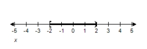  <strong>Solve the inequality and graph the solution on the real number line.  x ^ { 2 } < 4   </strong> A)  [ - 2,2 ]    B)  [ - 2,2 ]    C)  ( - 2,2 )      D)  ( - 2,2 )     E)  ( - 2,2 )      <div style=padding-top: 35px>  