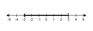  <strong>Solve the inequality and graph the solution on the real number line  x ^ { 2 } \leq 9   </strong> A)  ( - 3,3 )    B)   [ - 3,3 ]    C)  [ - 3,3 ]    D)  [ 3 , - 3 ]    E)  ( - 3,3 )    <div style=padding-top: 35px>  