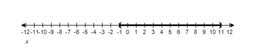 <strong>Solve the inequality and graph the solution on the real number line. x ^ { 2 } - 10 x + 8 < 19 </strong> A) ( - 1,11 ) B) ( - 1 , - 11 ) C) ( 1 , - 11 ) D) ( - 1 , - 11 ) E) ( - 1,11 )