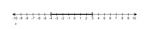<strong>Solve the inequality and graph the solution on the real number line. x ^ { 2 } + x < 12 </strong> A) ( - 4,3 ) B) ( - 4,3 ) C) ( 4,3 ) D) ( - 4 , - 3 ) E) ( - 4 , - 3 )